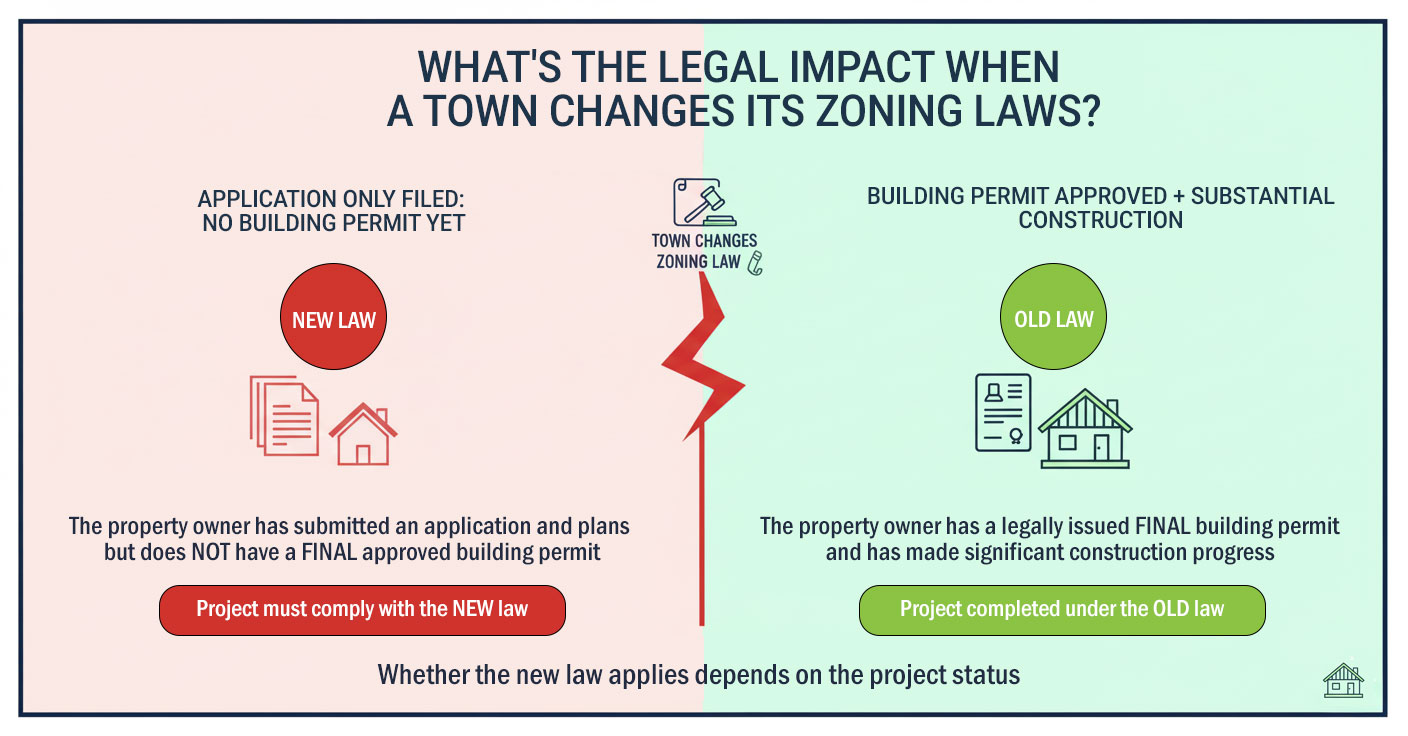 Legal Impact When a Town Changes Its Zoning Laws - Vested Rights Infographic
